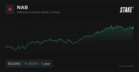 National Australia Bank Limited (NAB.ASX): Stock quote, stock chart, quotes, analysis, advice, financials and news for Stock National Australia Bank Limited | Australian S.E.: NAB | Australian S.E. ... National Australia Bank Limited Stock price Equities NAB ... Australian shares post first weekly fall in three as rate-hike bets back in …
